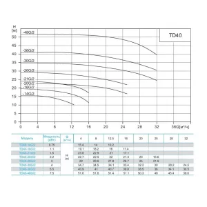 CNP TD40-30G/2SWHCJ циркуляционный насос с сухим ротором (ЦНП) CNP TD40-30G/2SWHCJ циркуляционный насос с сухим ротором (ЦНП)